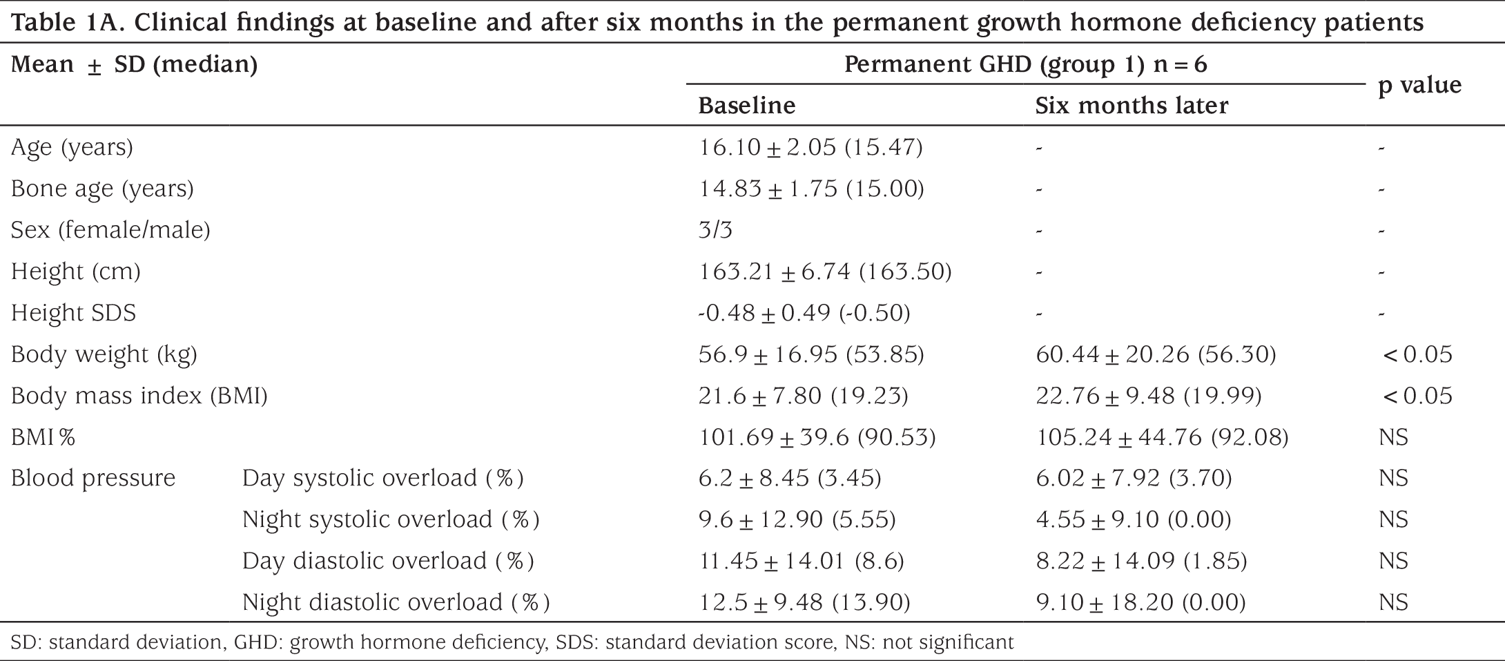 Table 1A