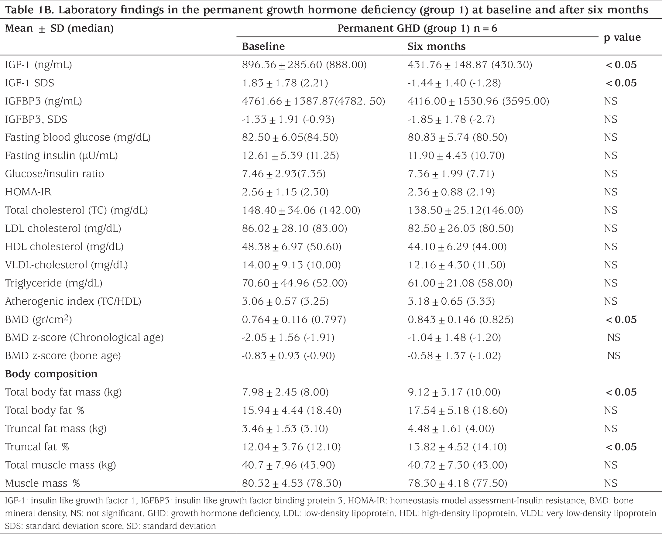 Table 1B