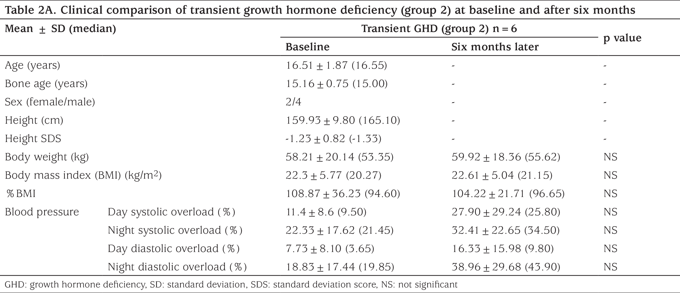Table 2A