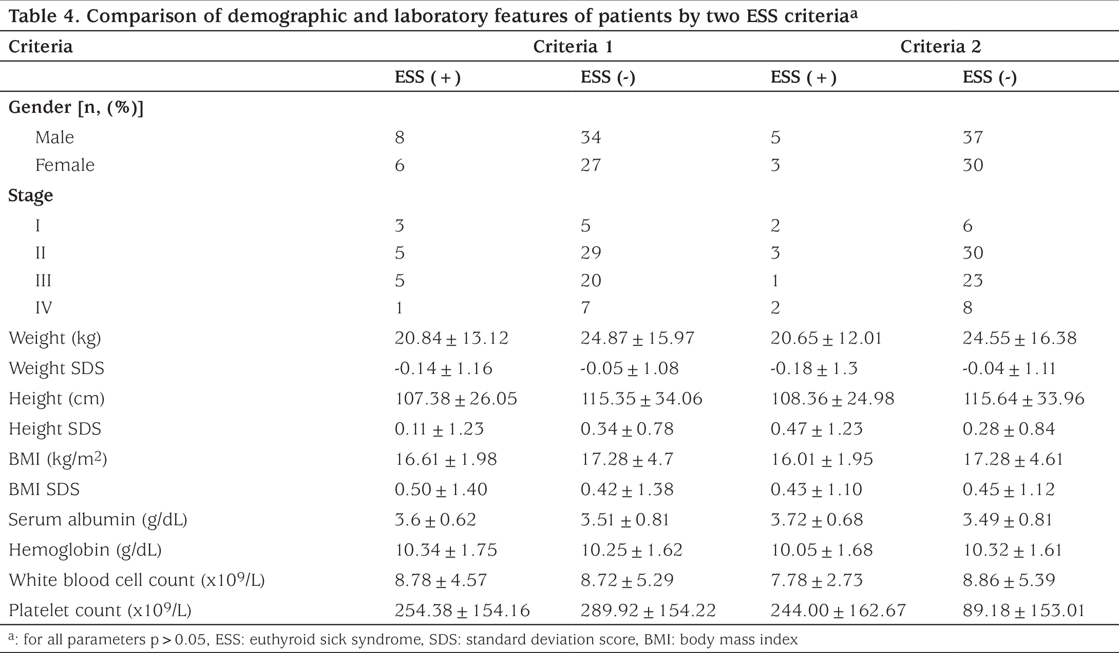 Table 4