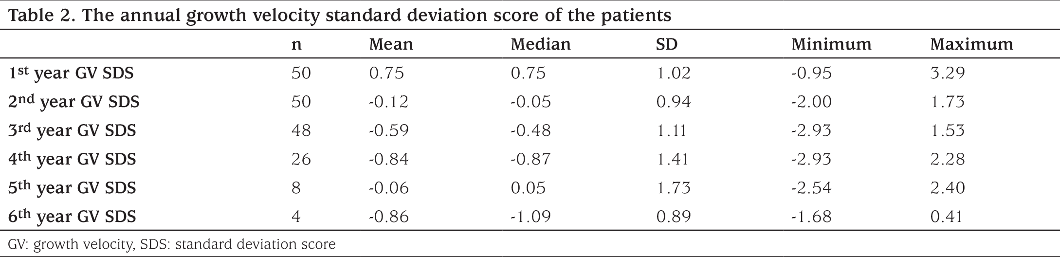 Table 2
