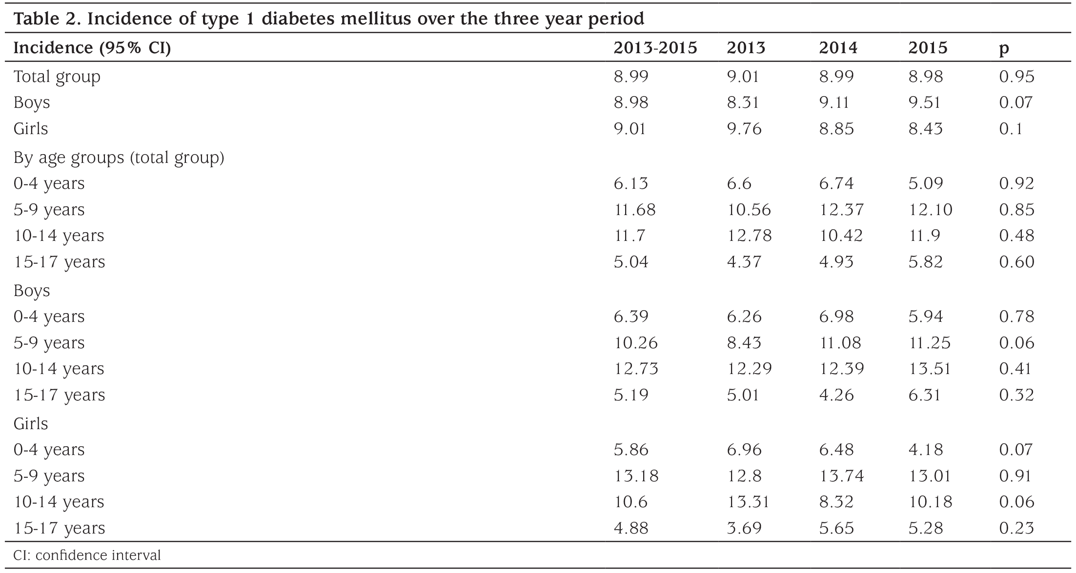 Table 2