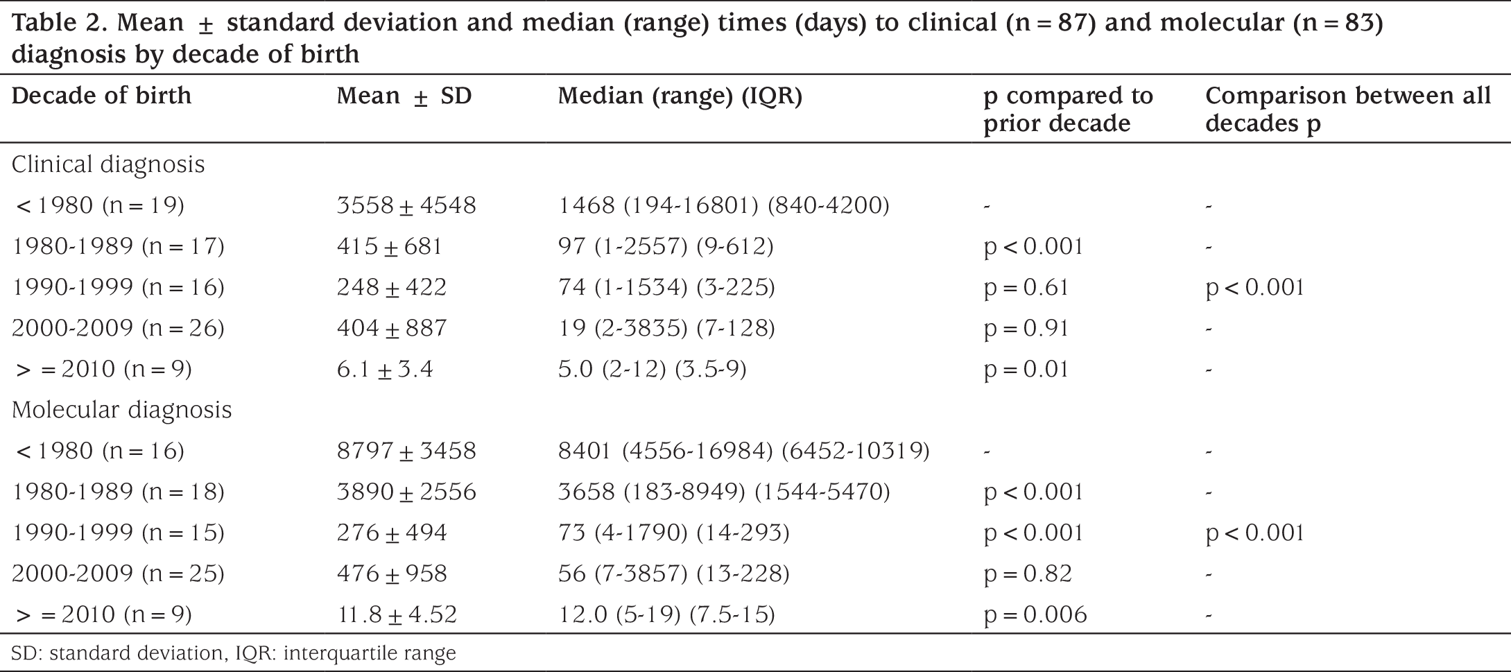 Table 2