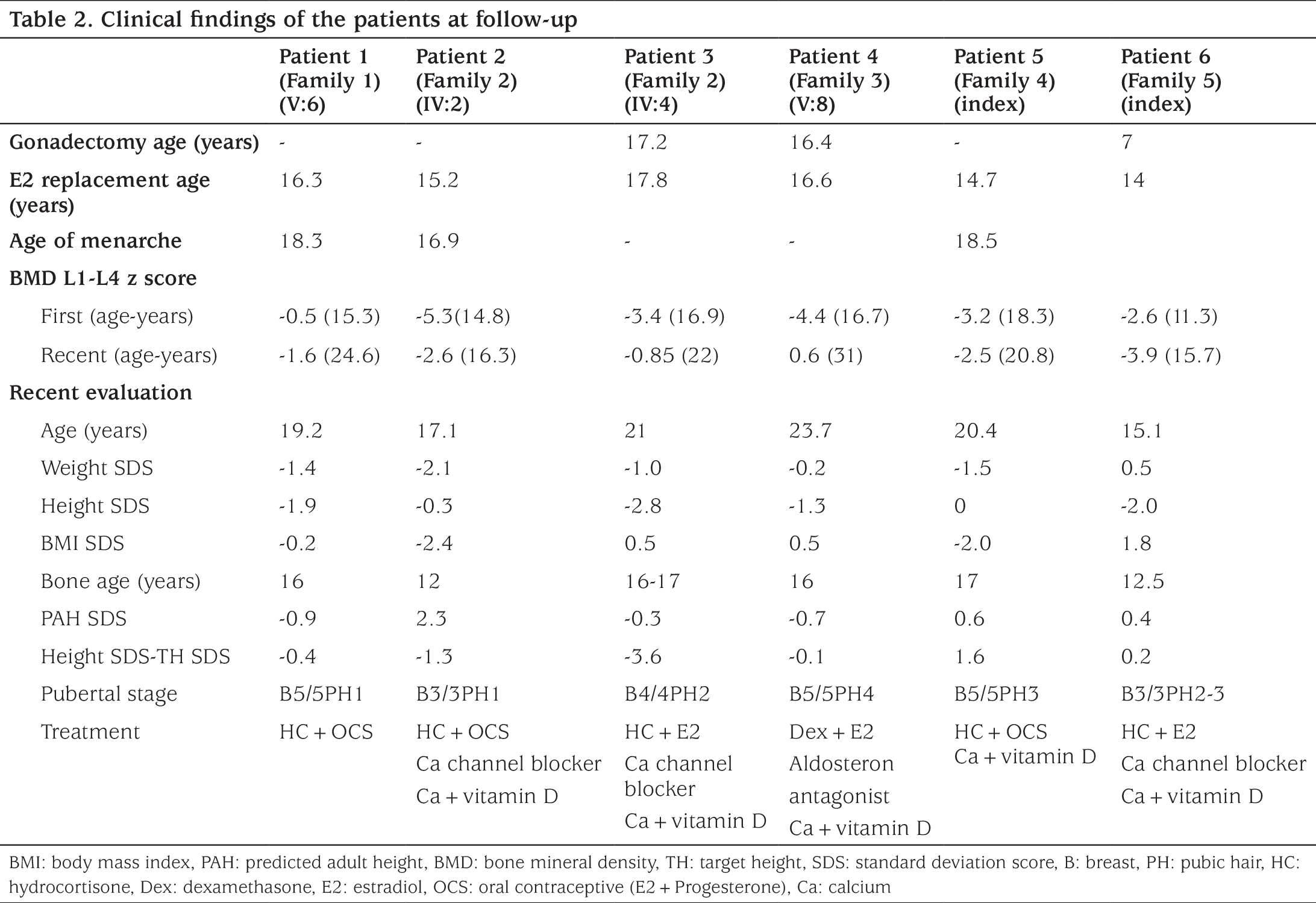 Table 2