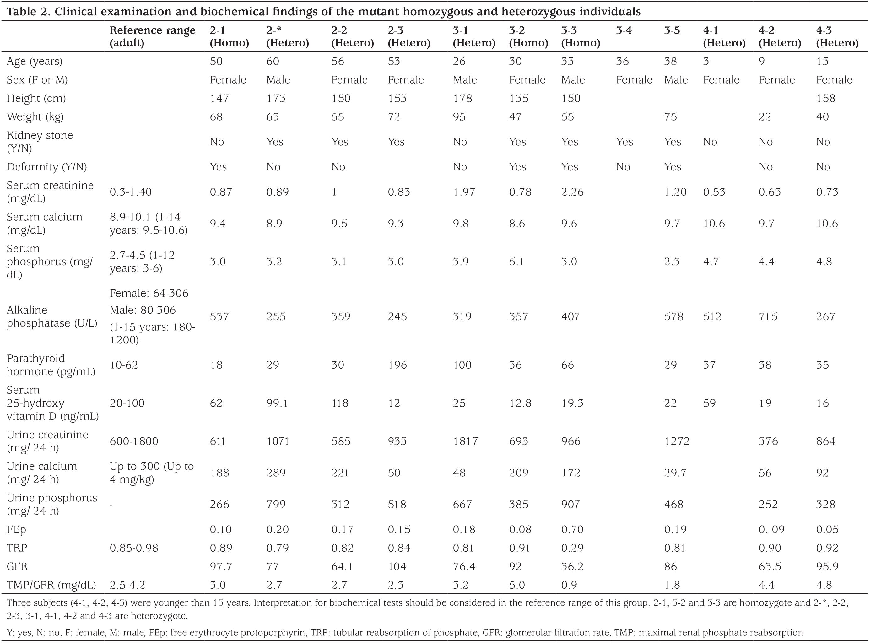 Table 2