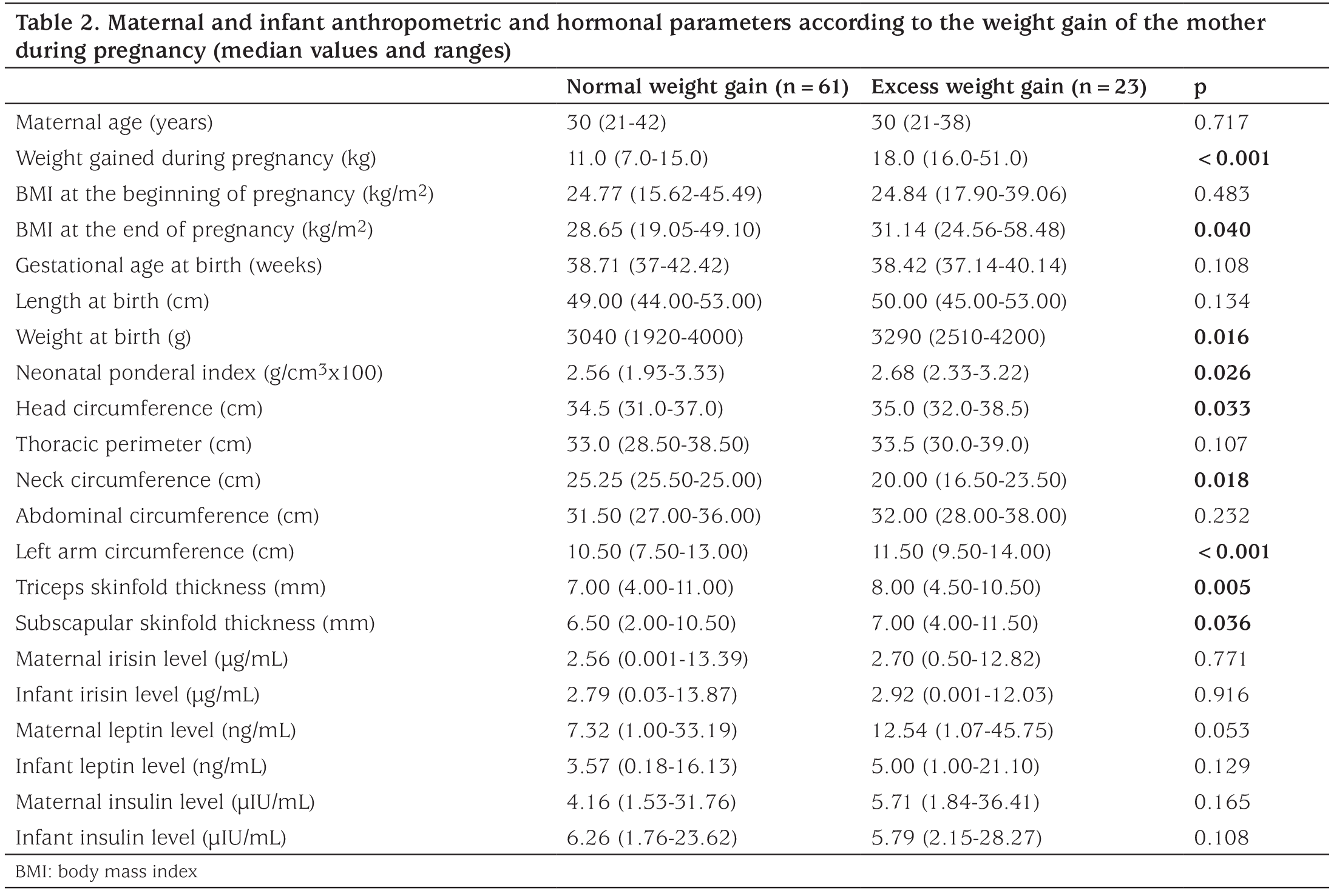 Table 2