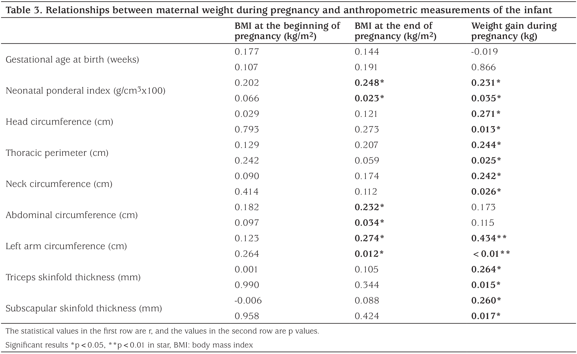 Table 3