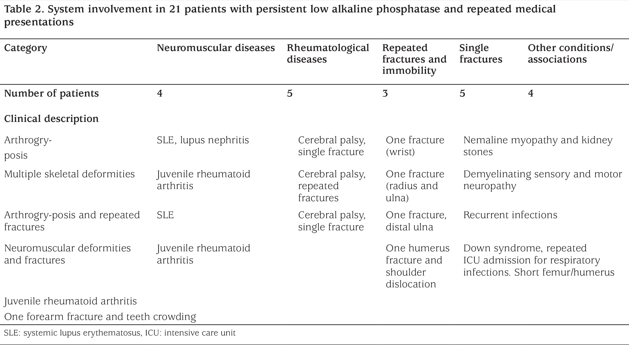 Table 2