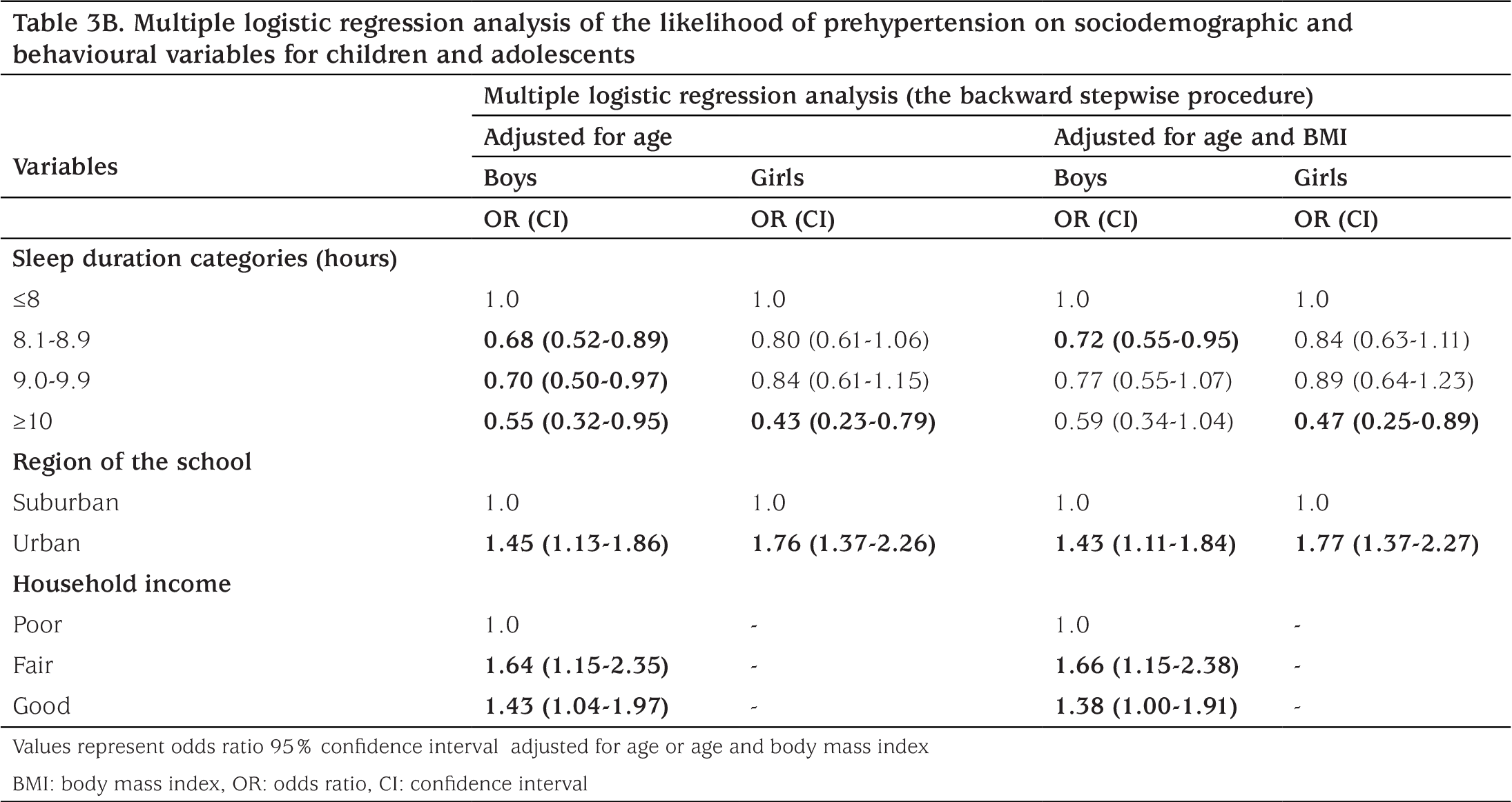 Table 3B