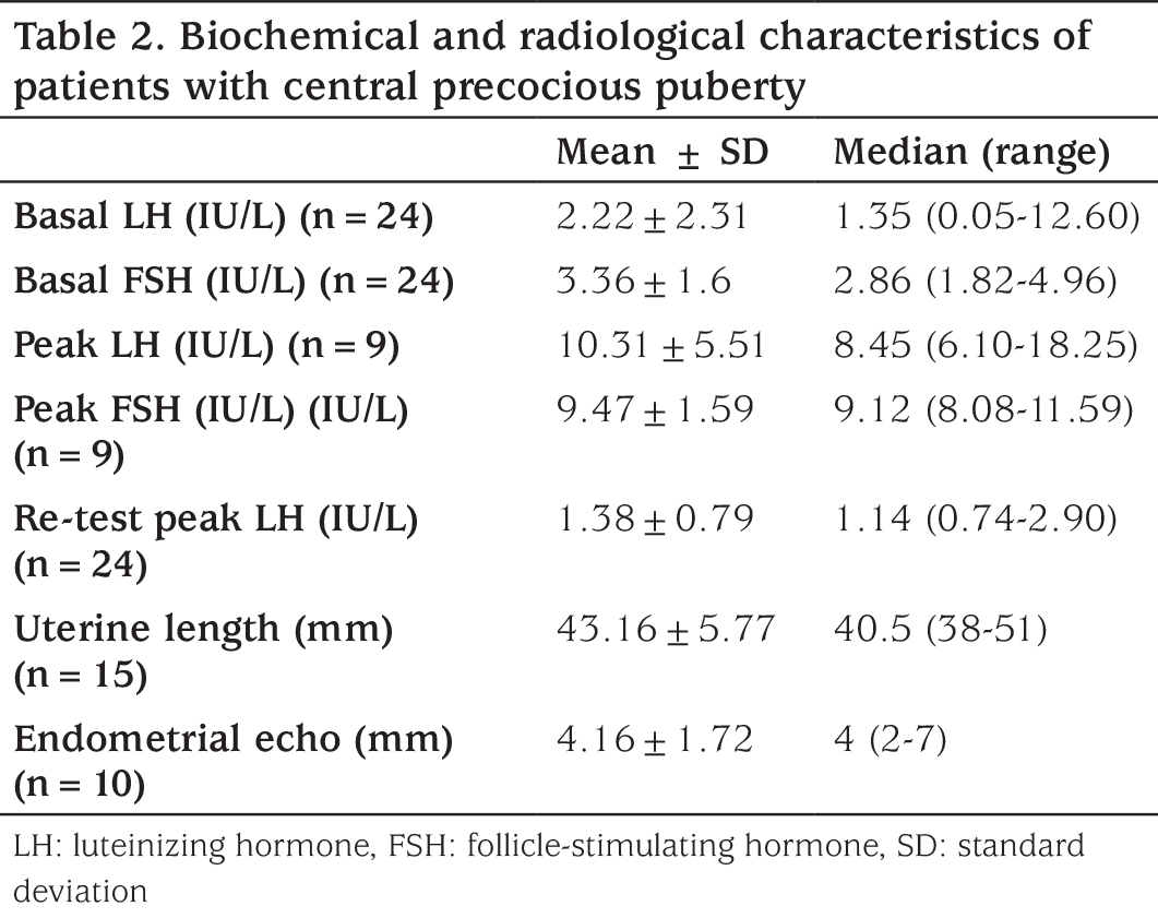 Table 2
