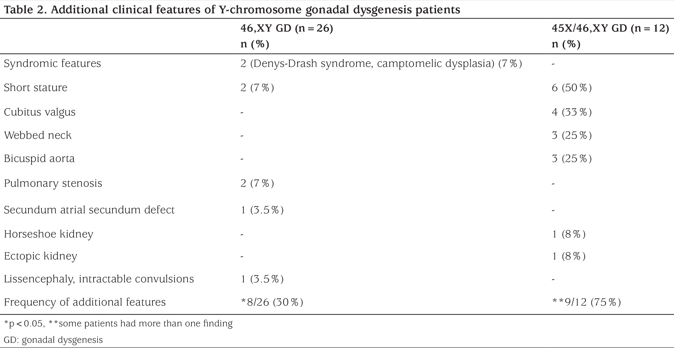 Table 2