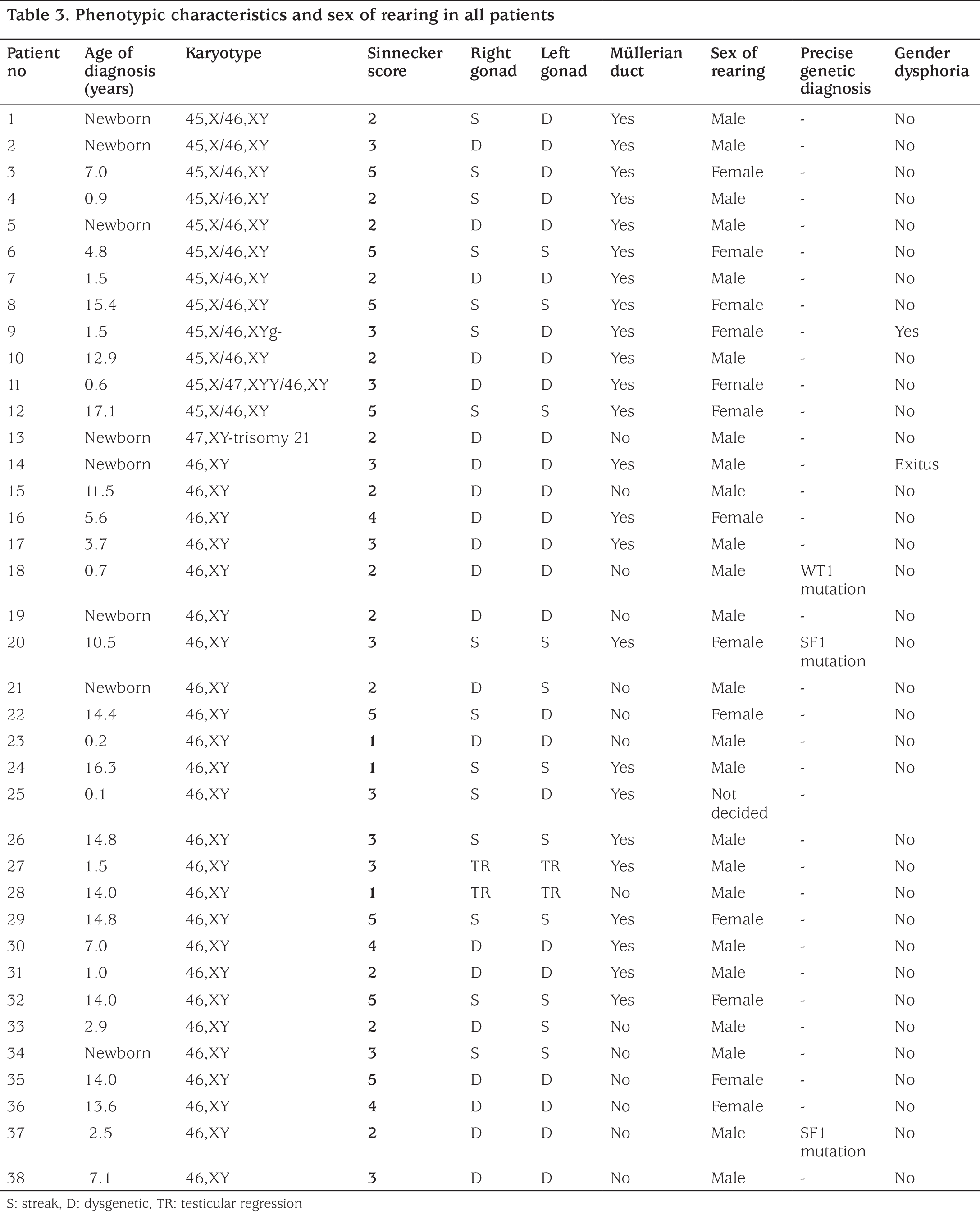 Table 3