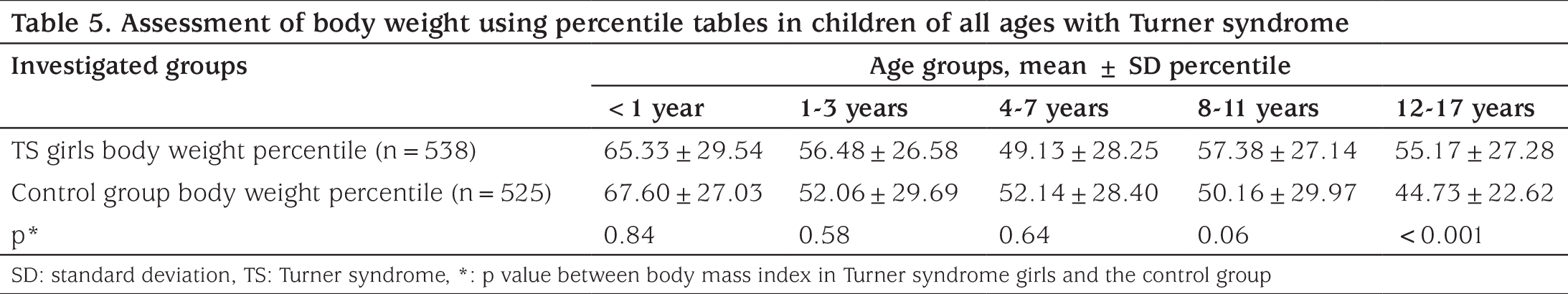 Table 5