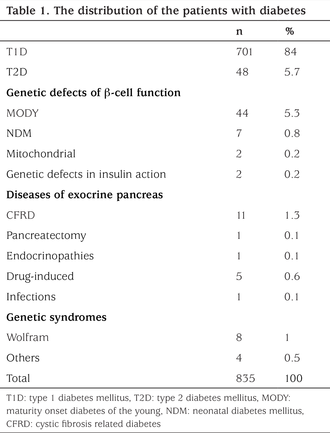 Table 1
