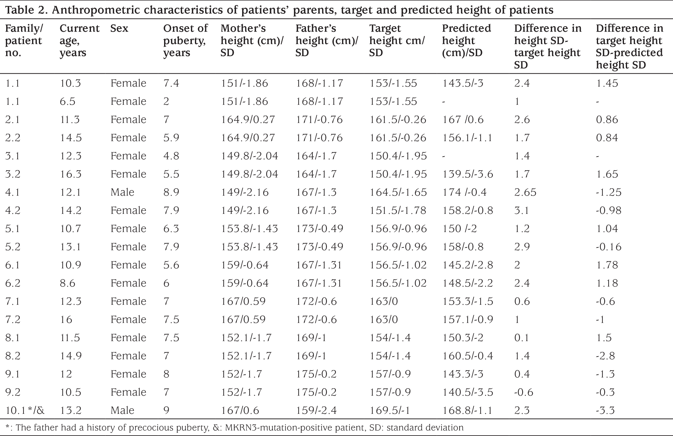 Table 2