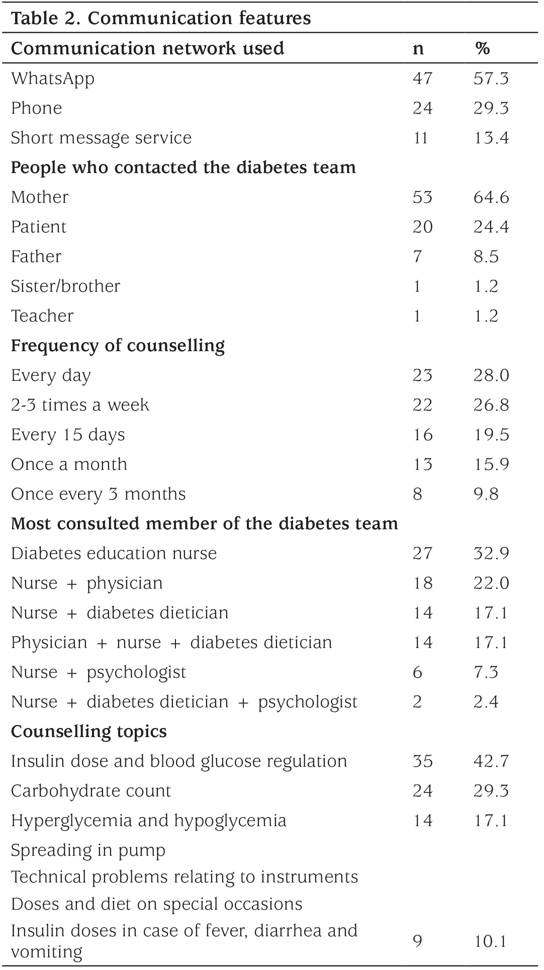 Table 2