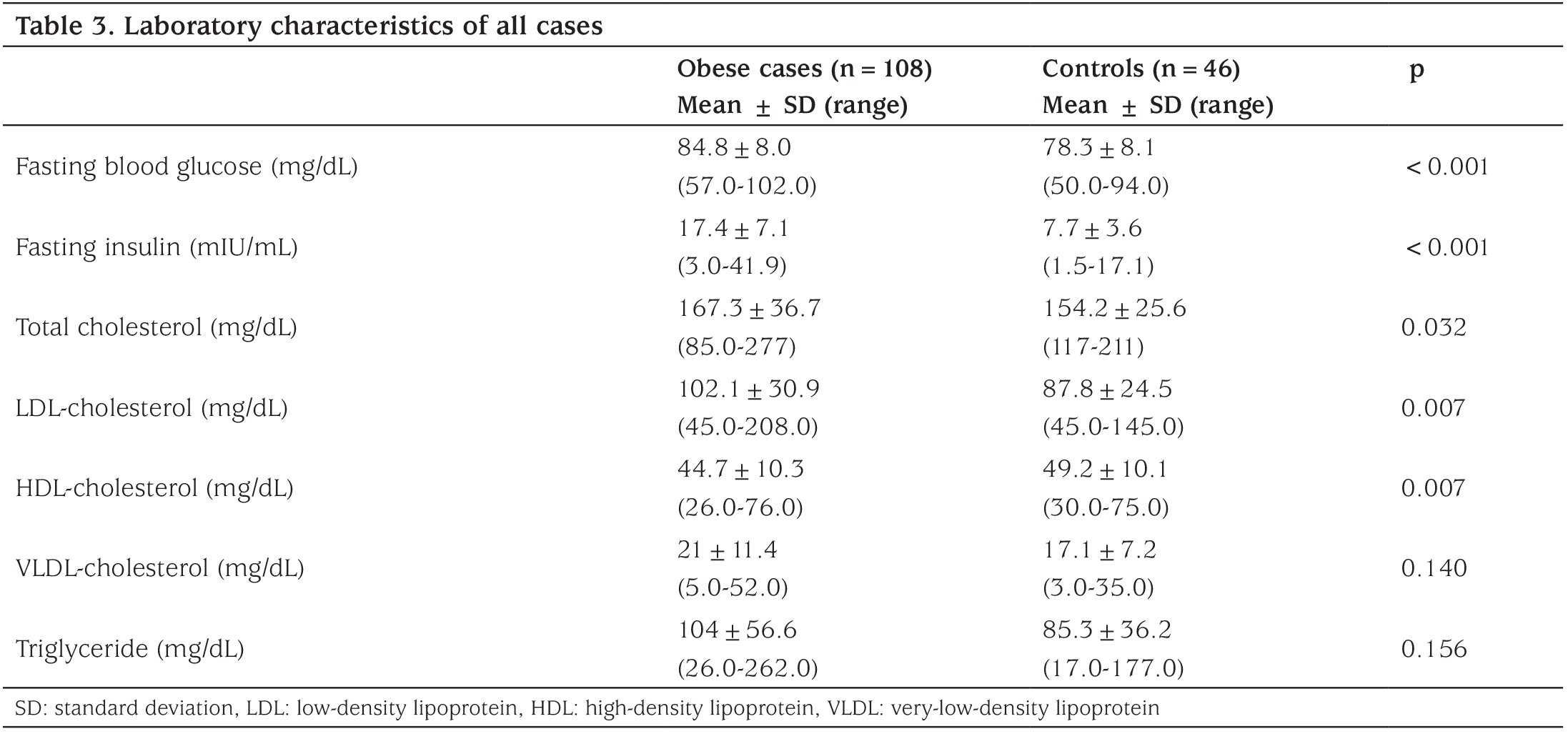 Table 3