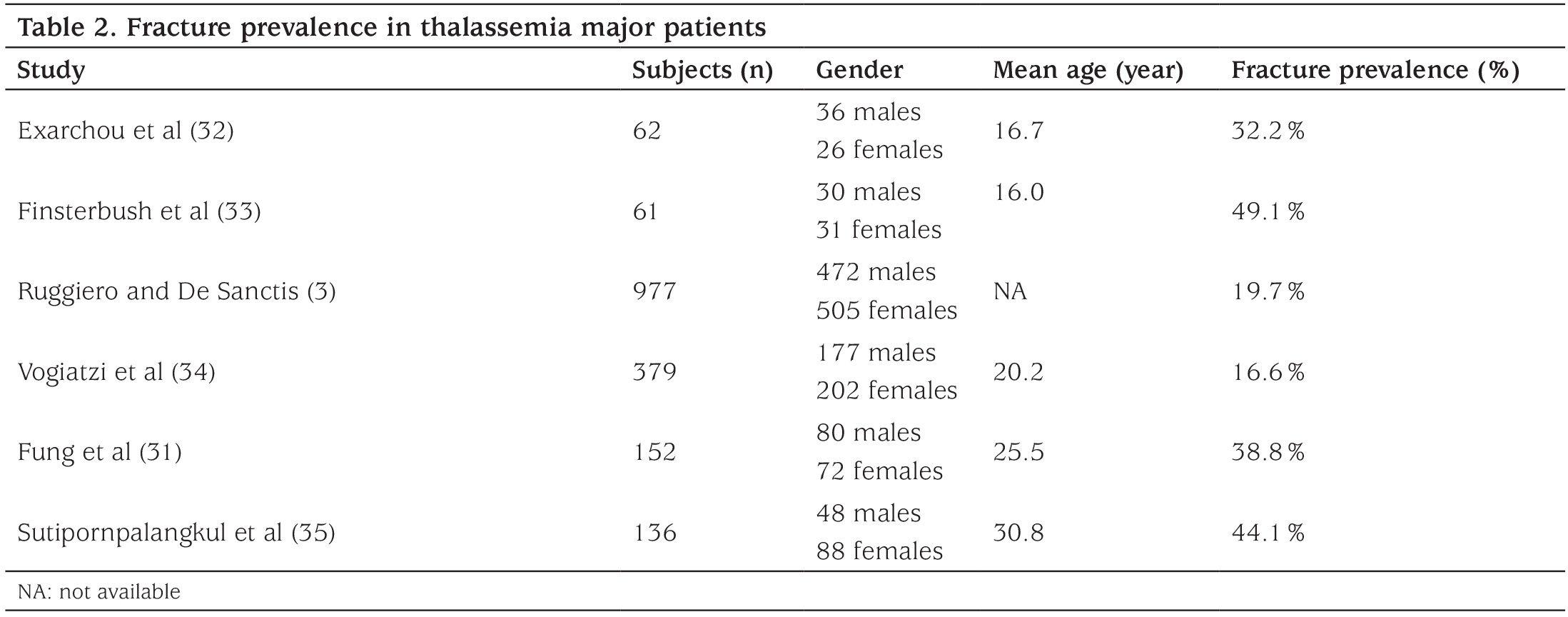 Table 2