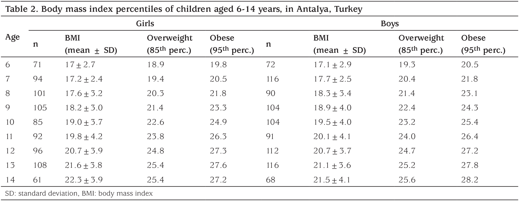Table 2