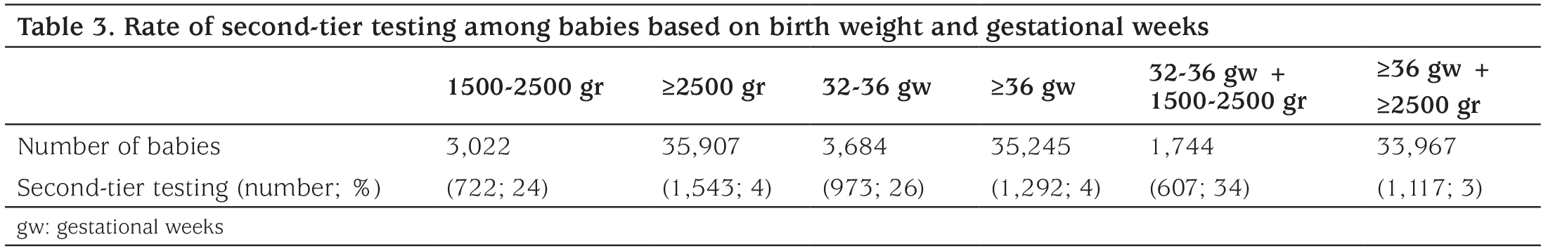Table 3
