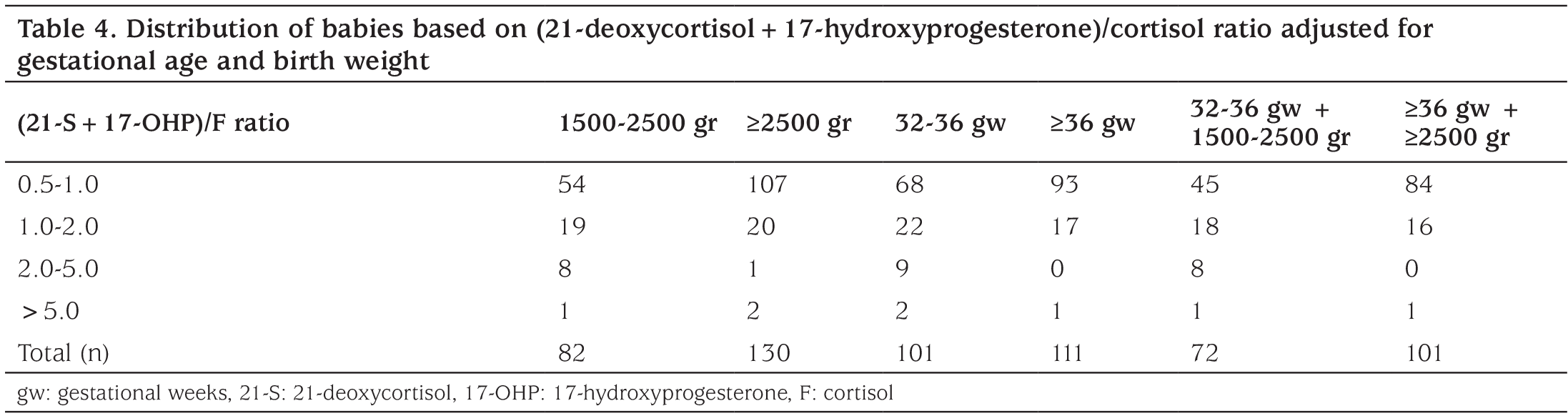 Table 4