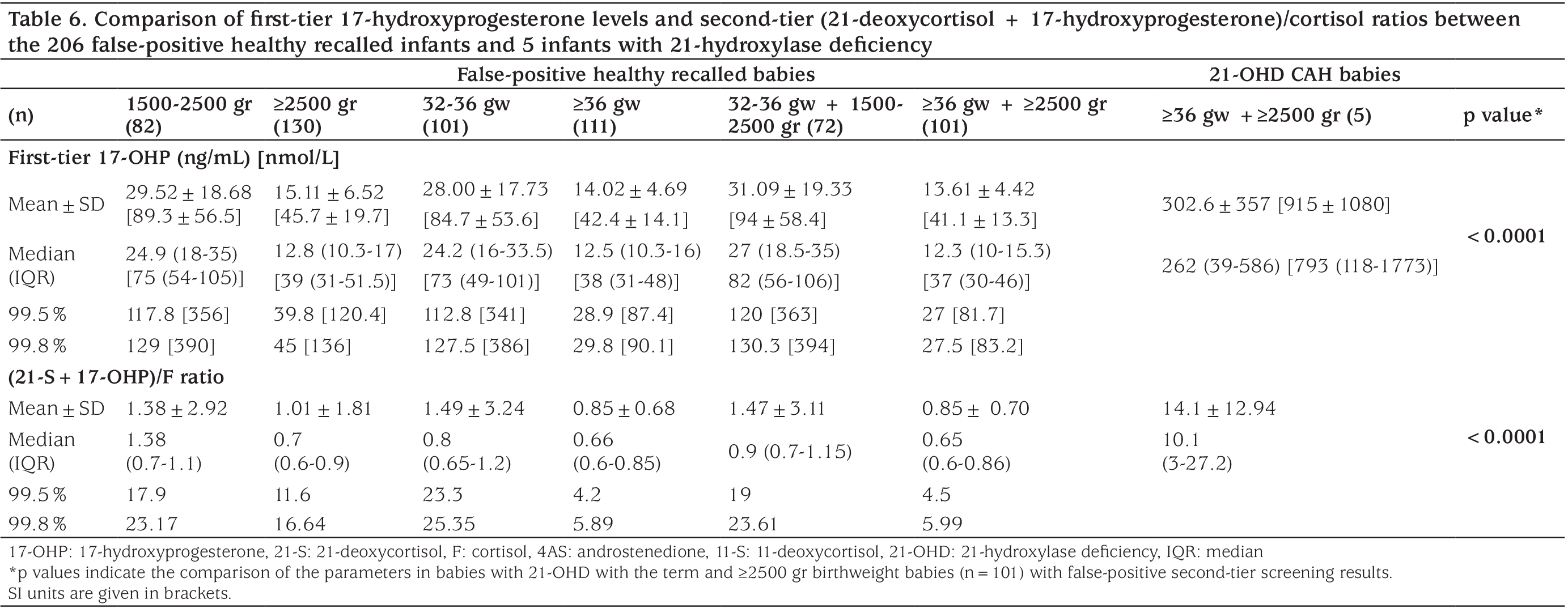 Table 6