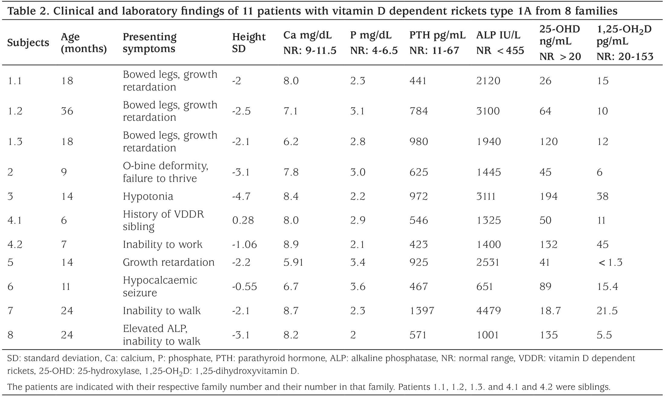 Table 2