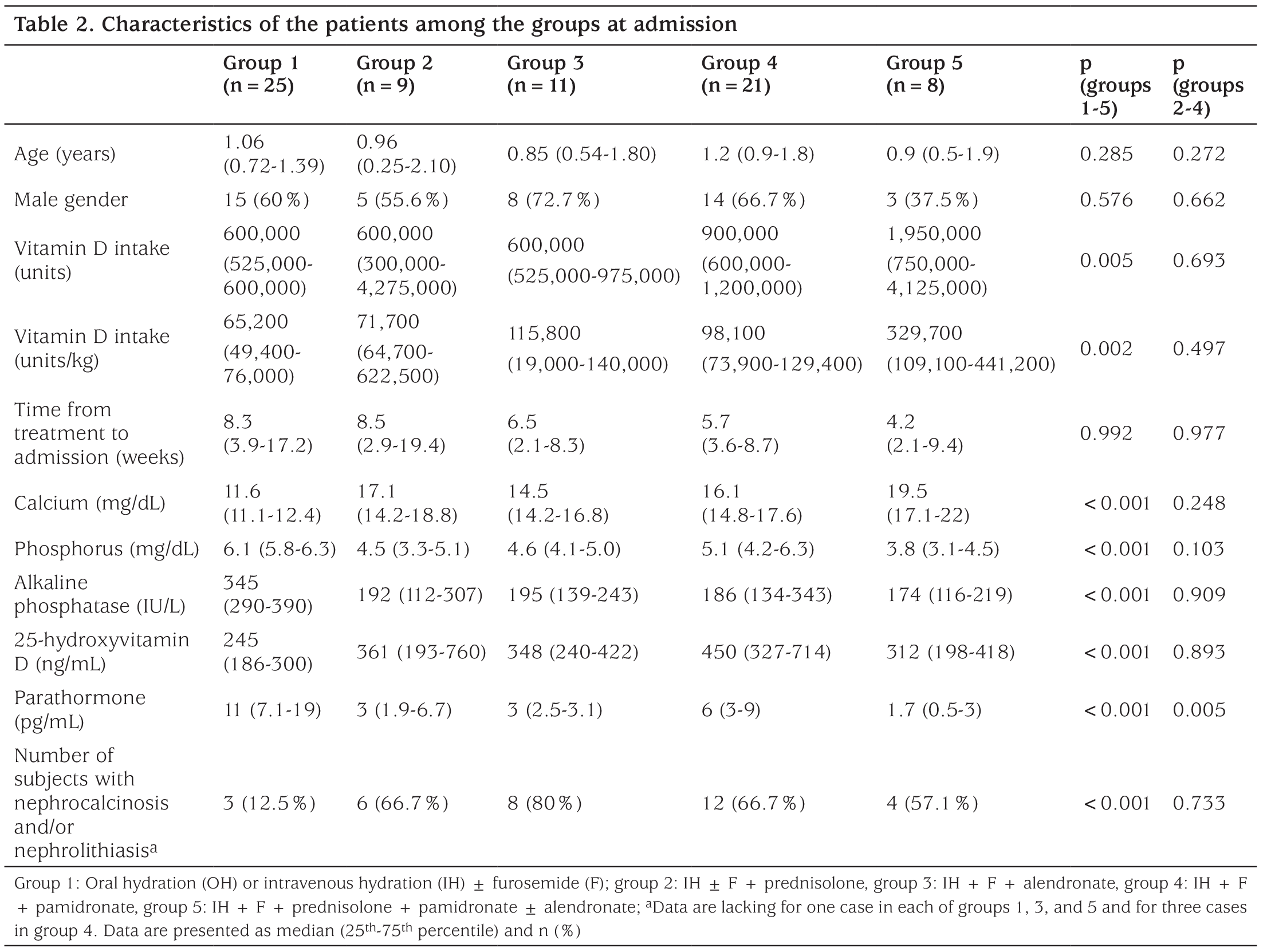 Table 2