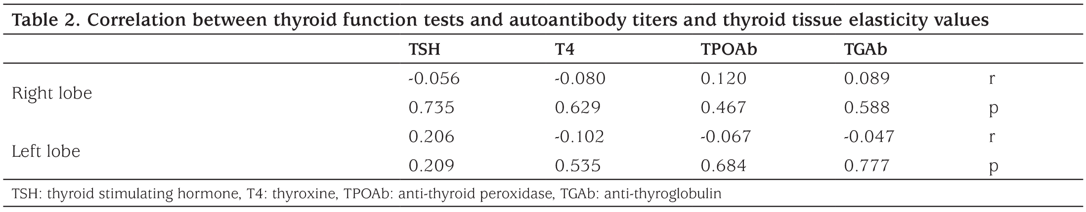 Table 2