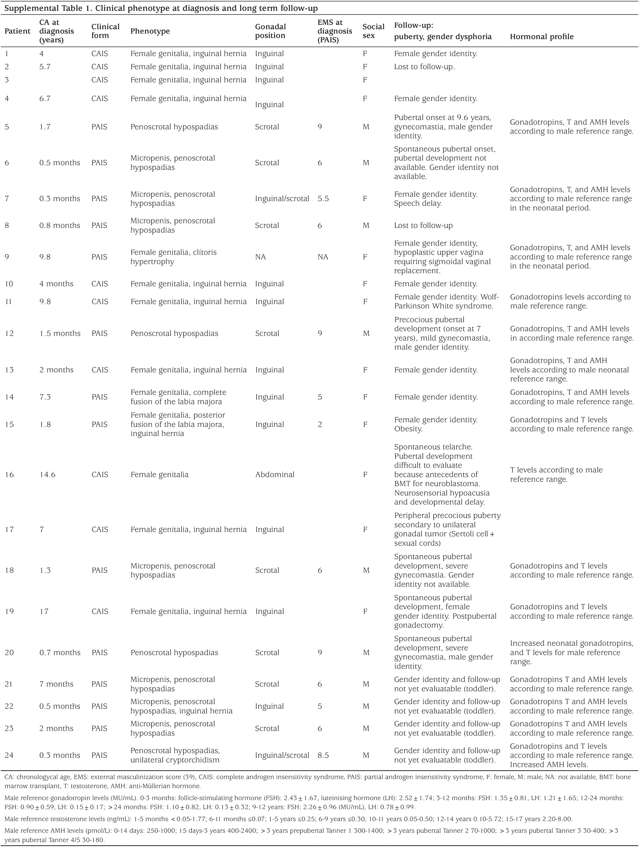 Supplementary Table 1