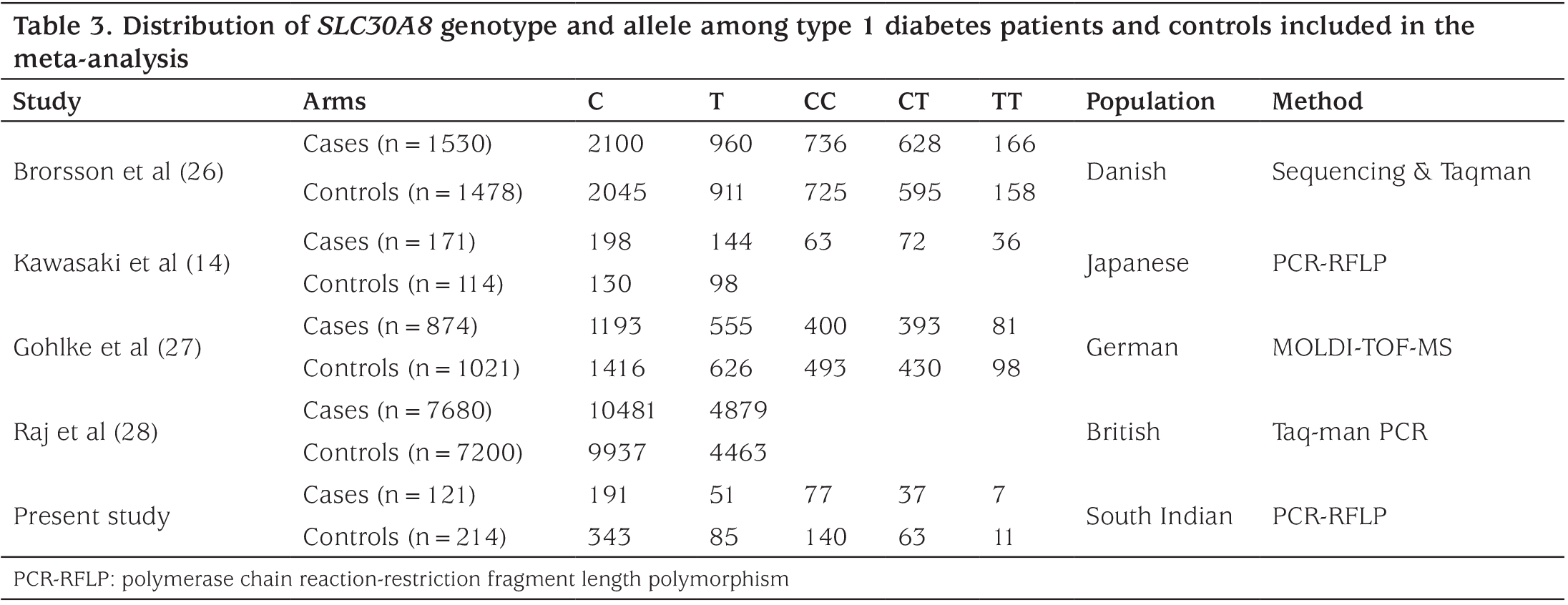 Table 3