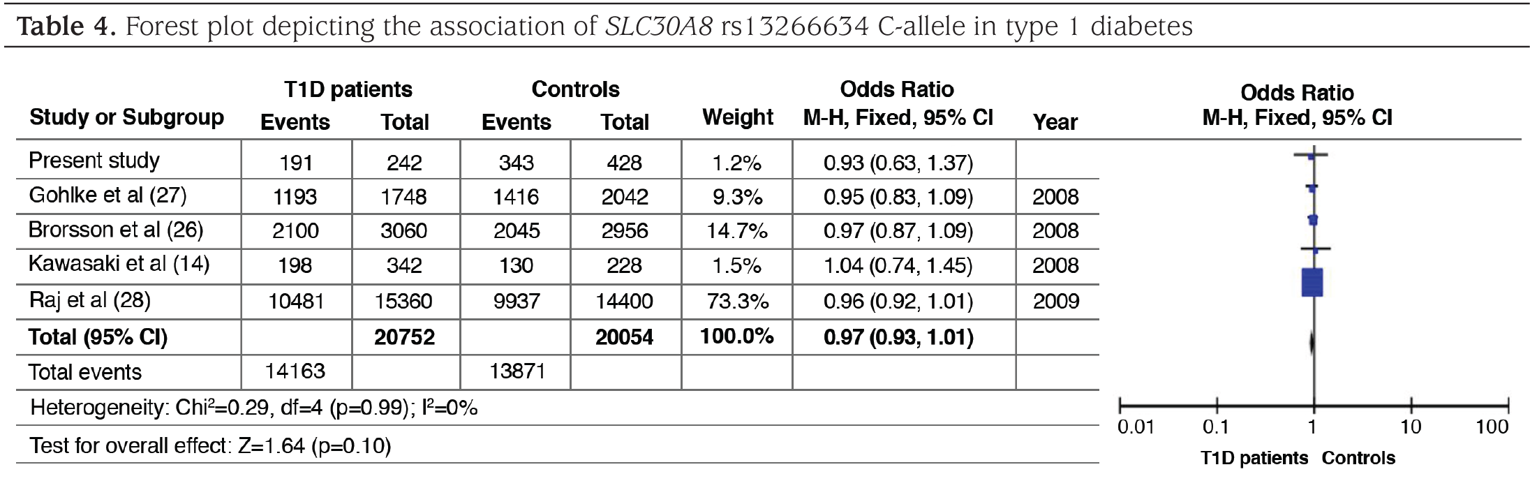 Table 4