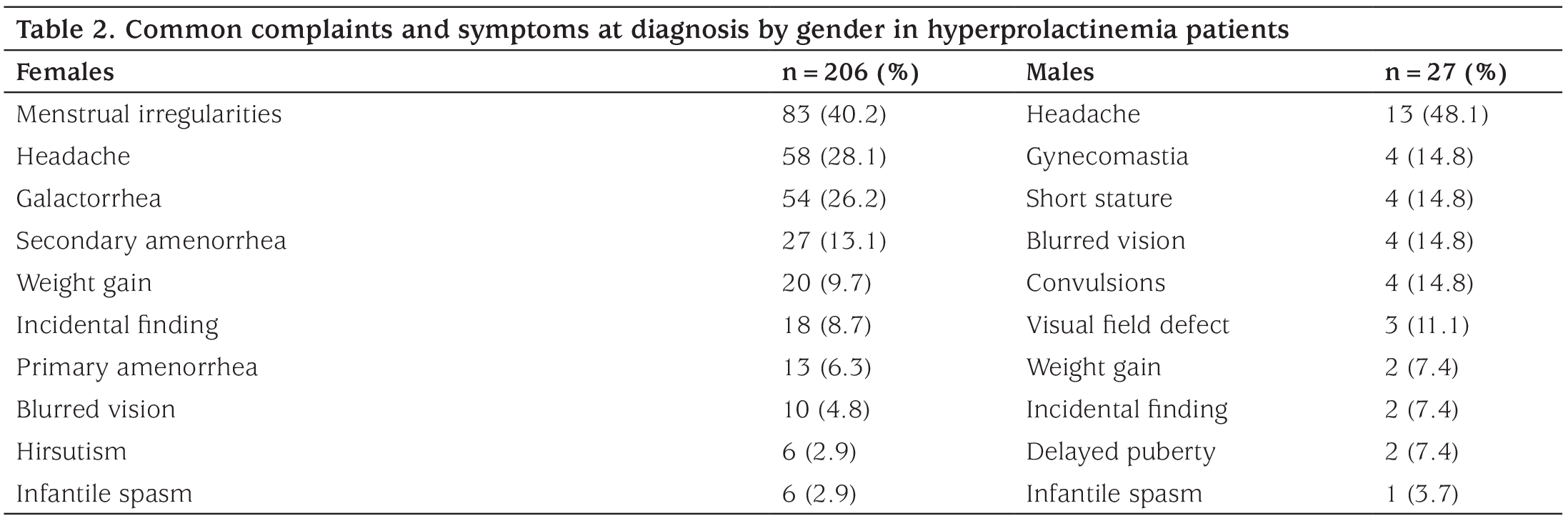 Table 2