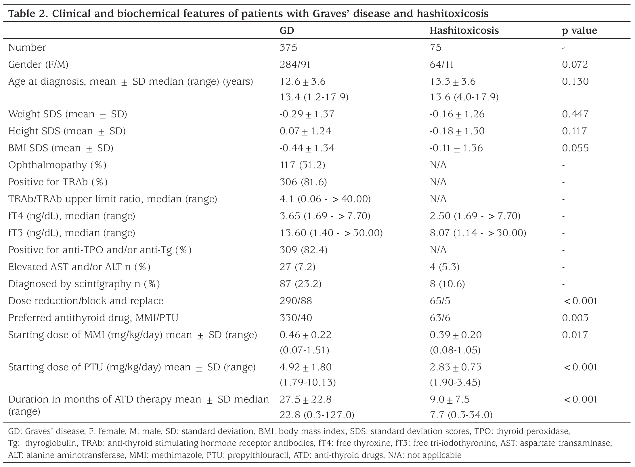 Table 2