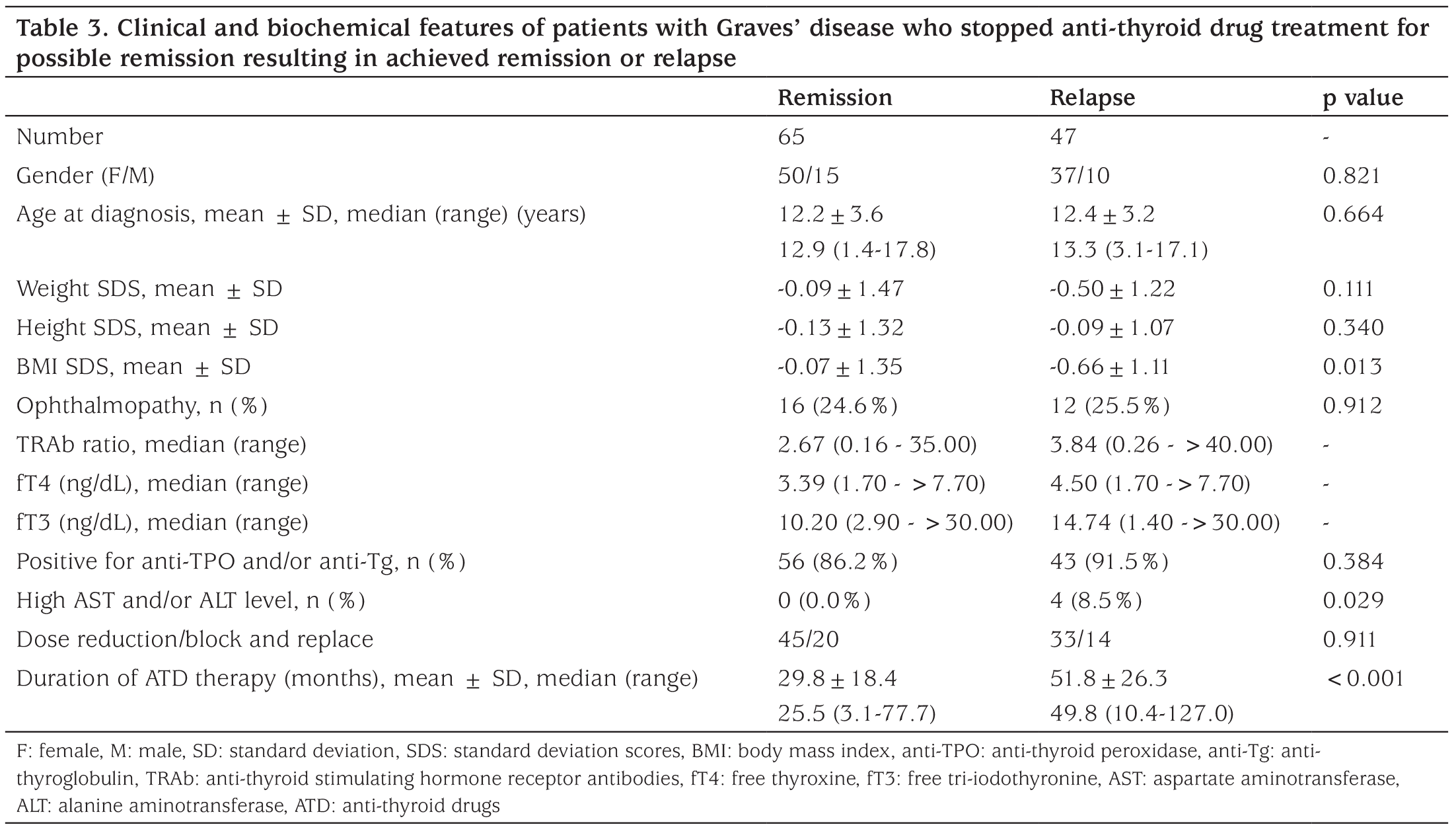 Table 3