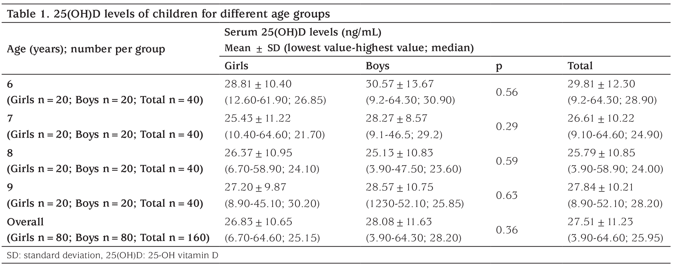Table 1