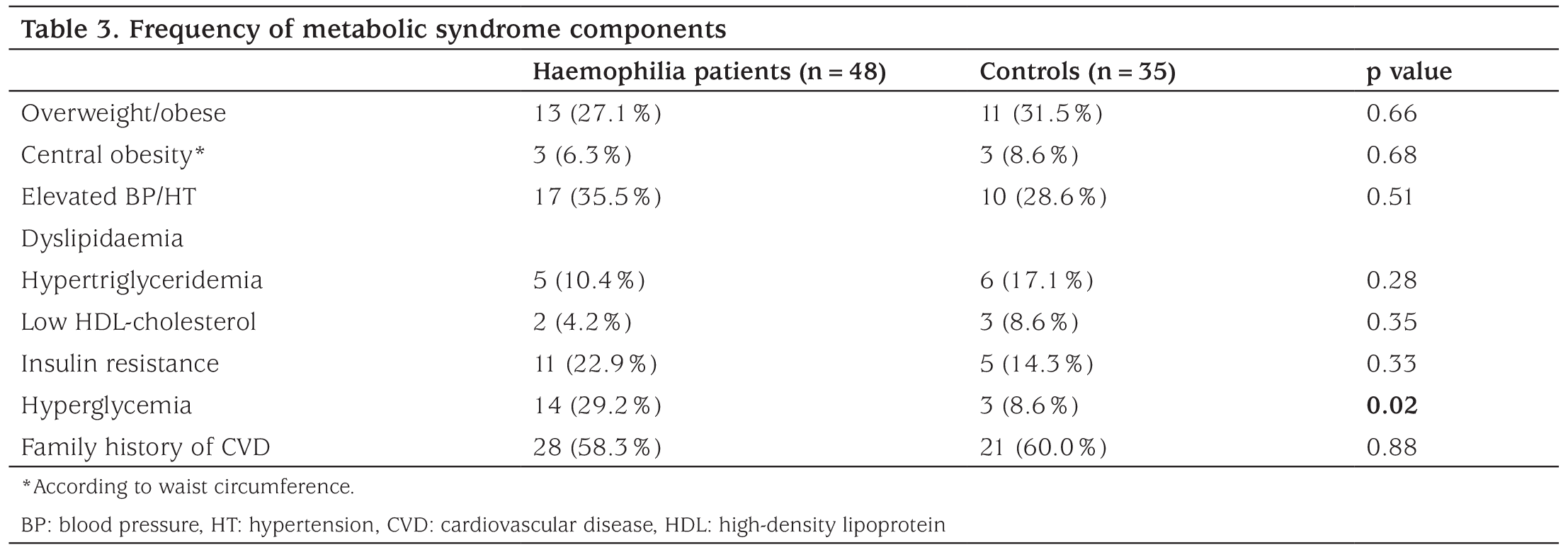 Table 3