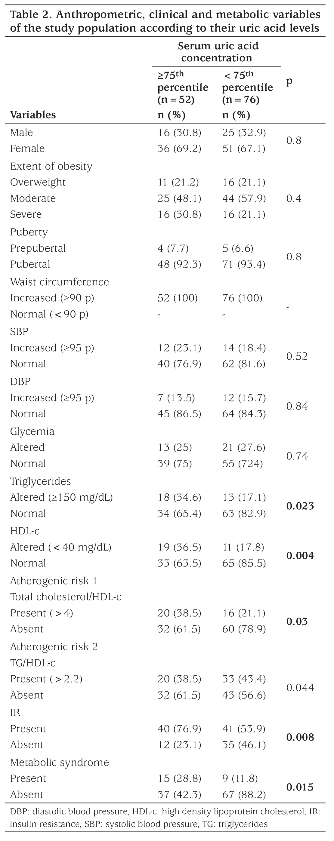Table 2