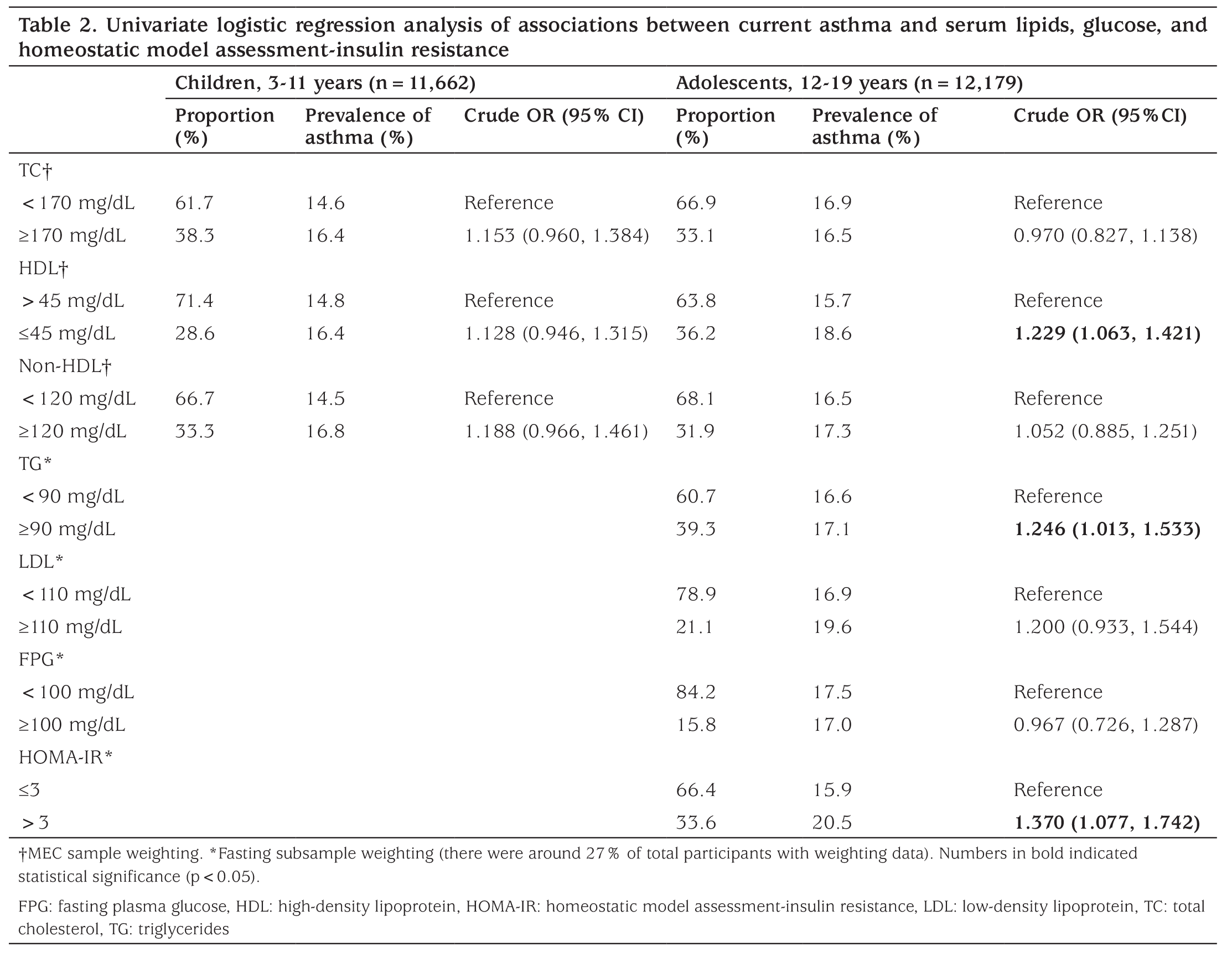 Table 2
