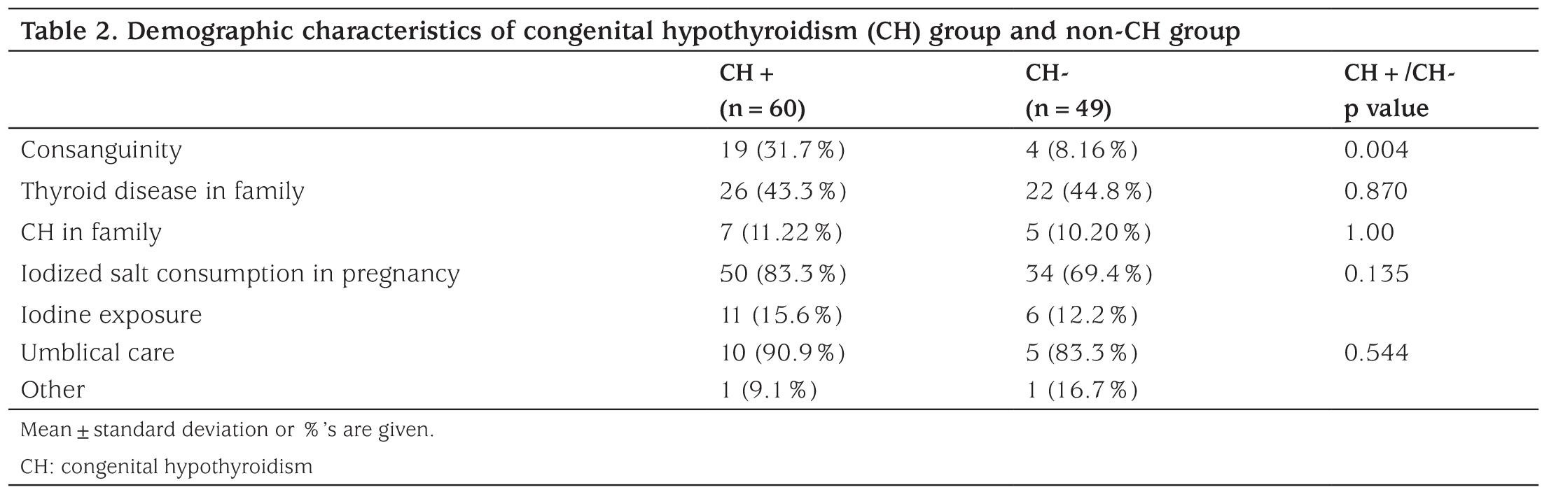 Table 2