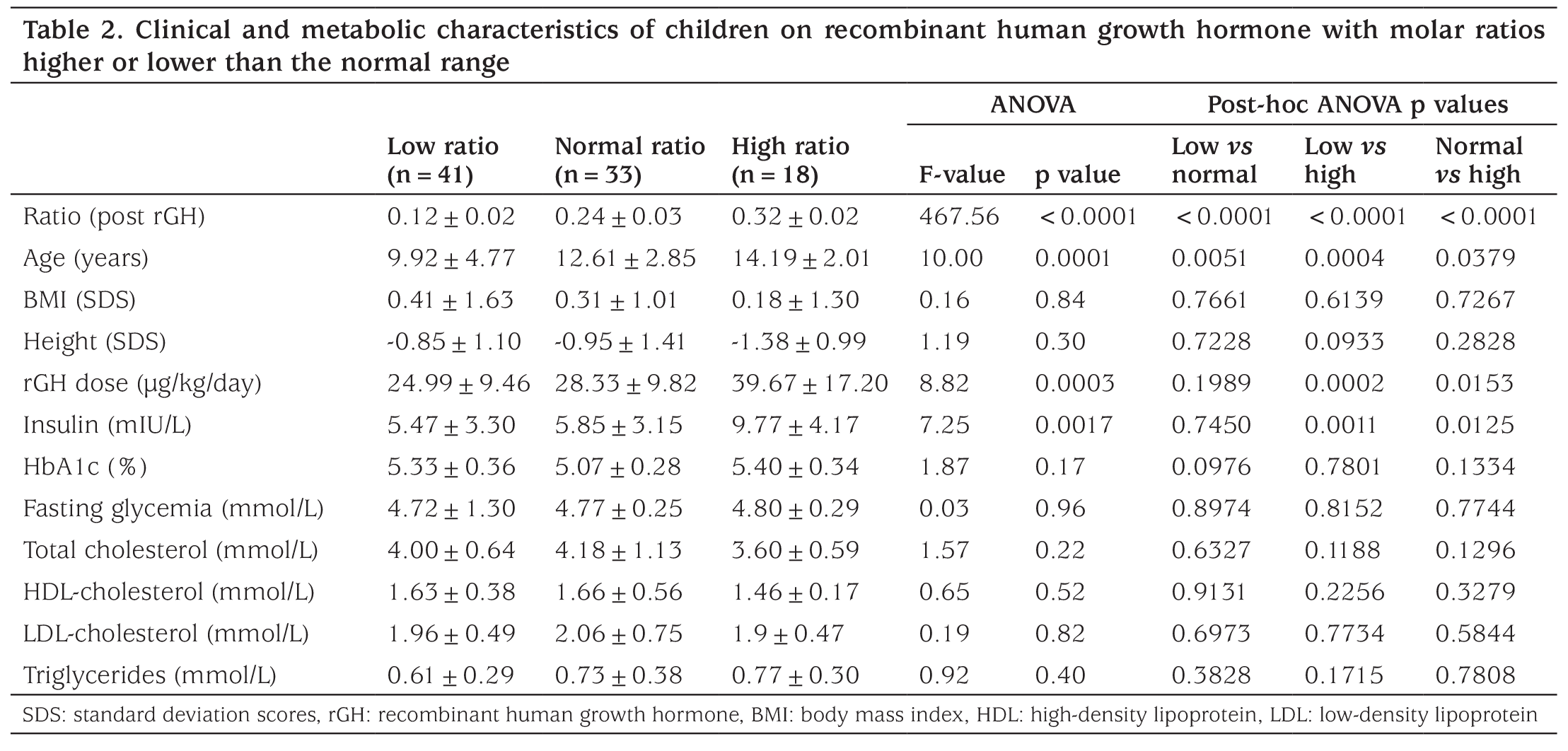 Table 2