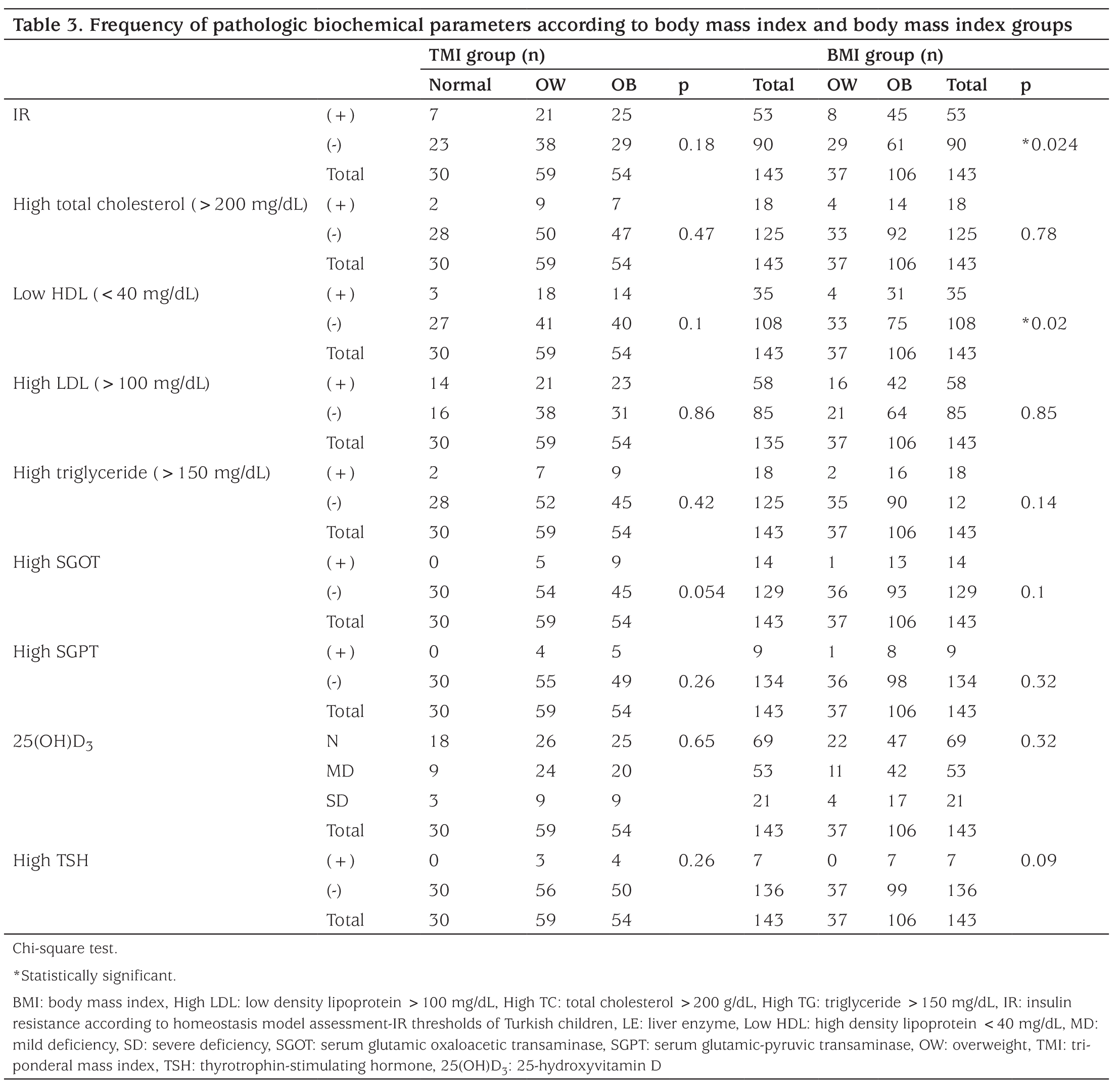 Table 3