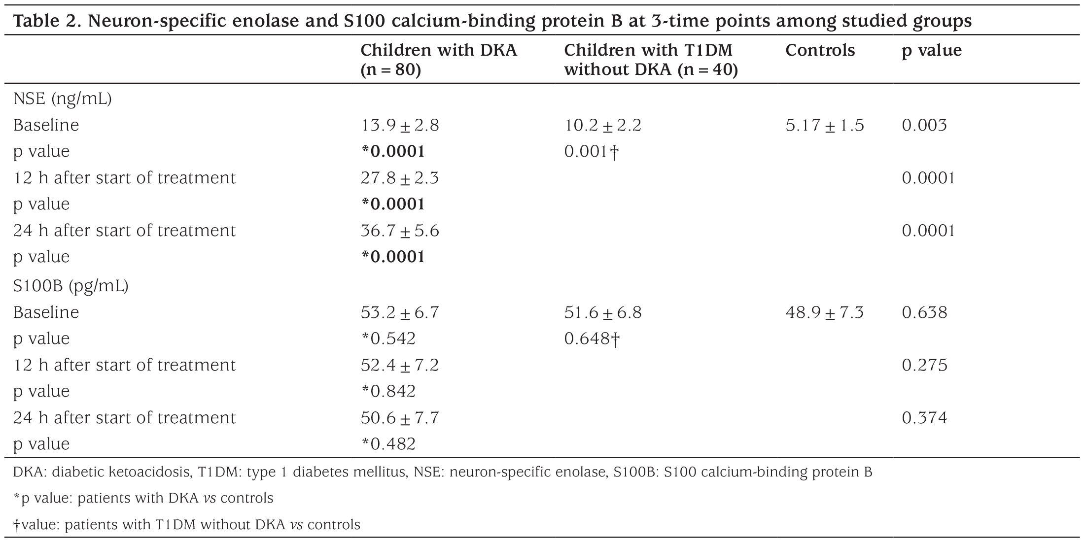 Table 2