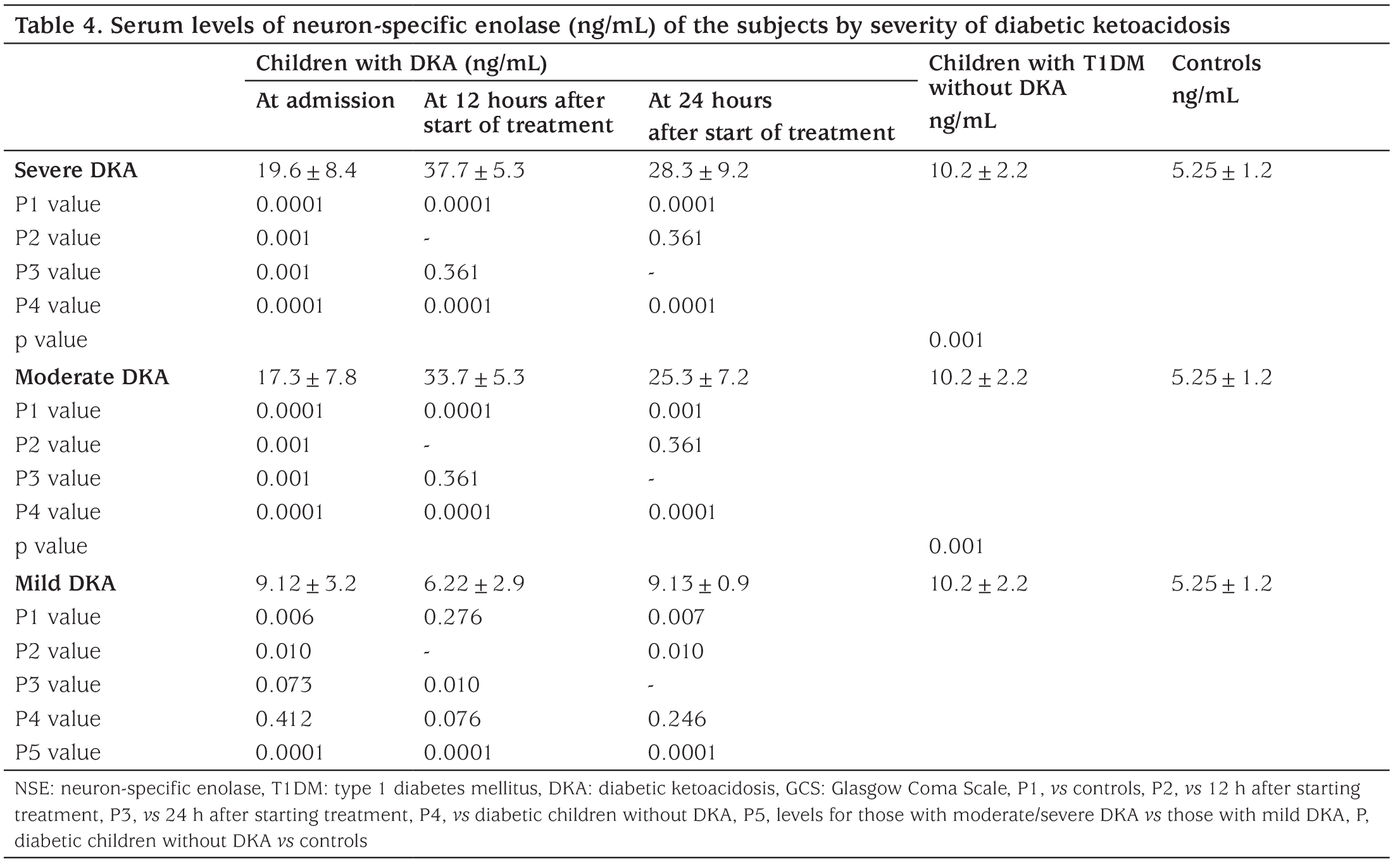 Table 4