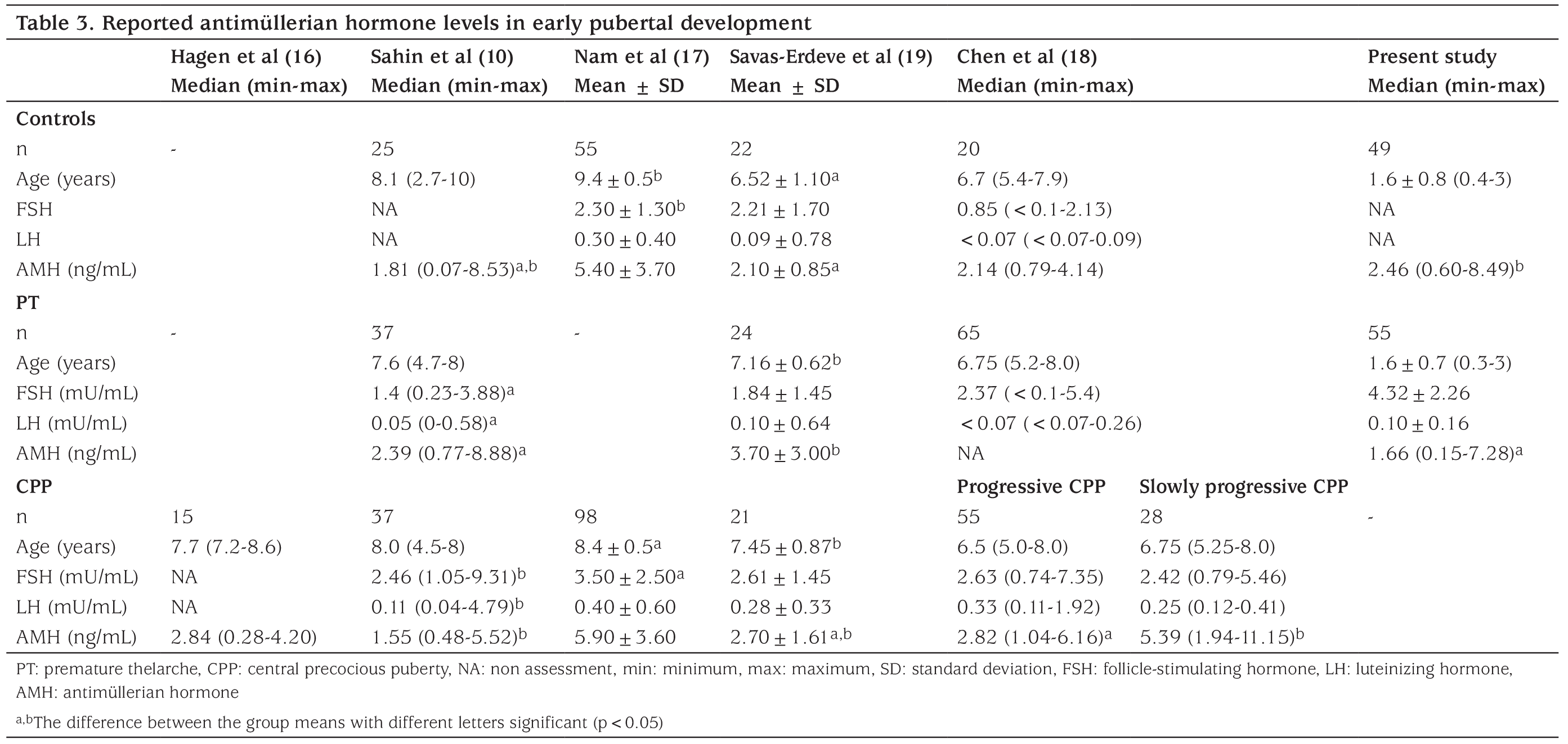 Table 3