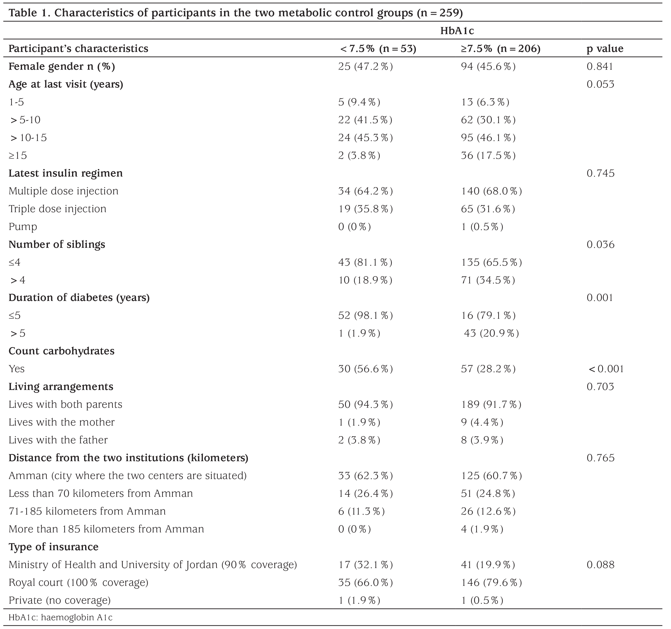 Table 1