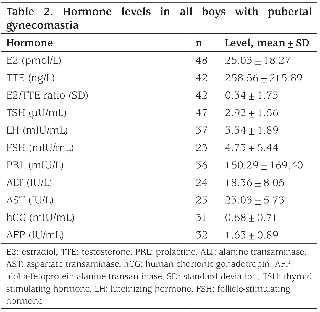 Table 2