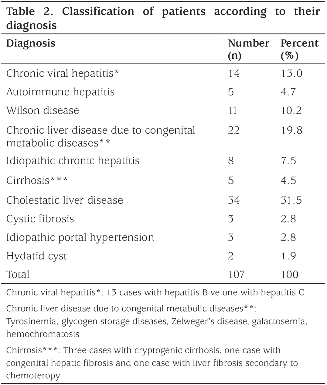 Table 2
