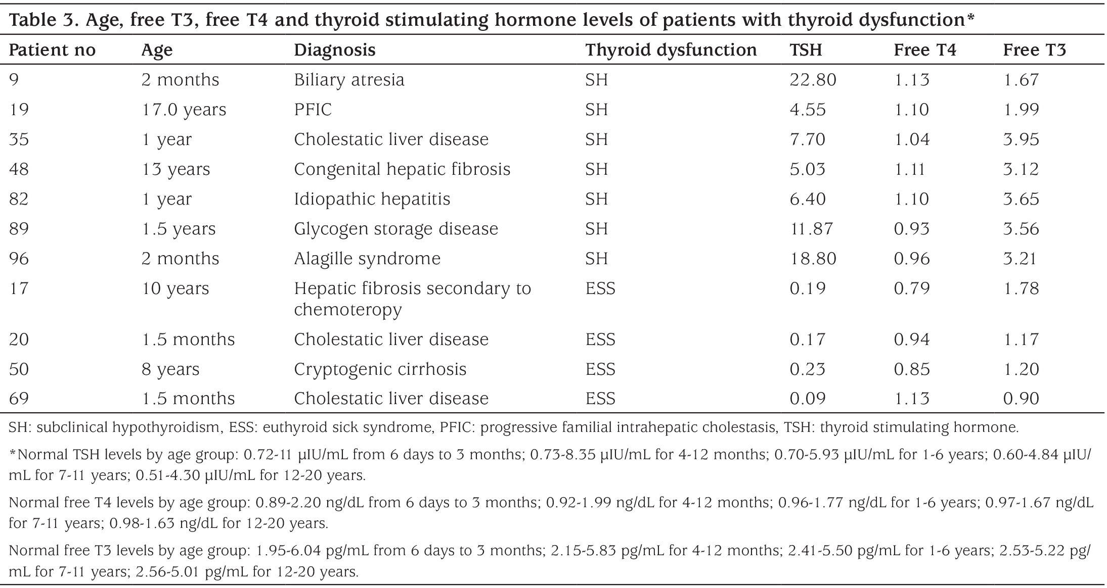 Table 3