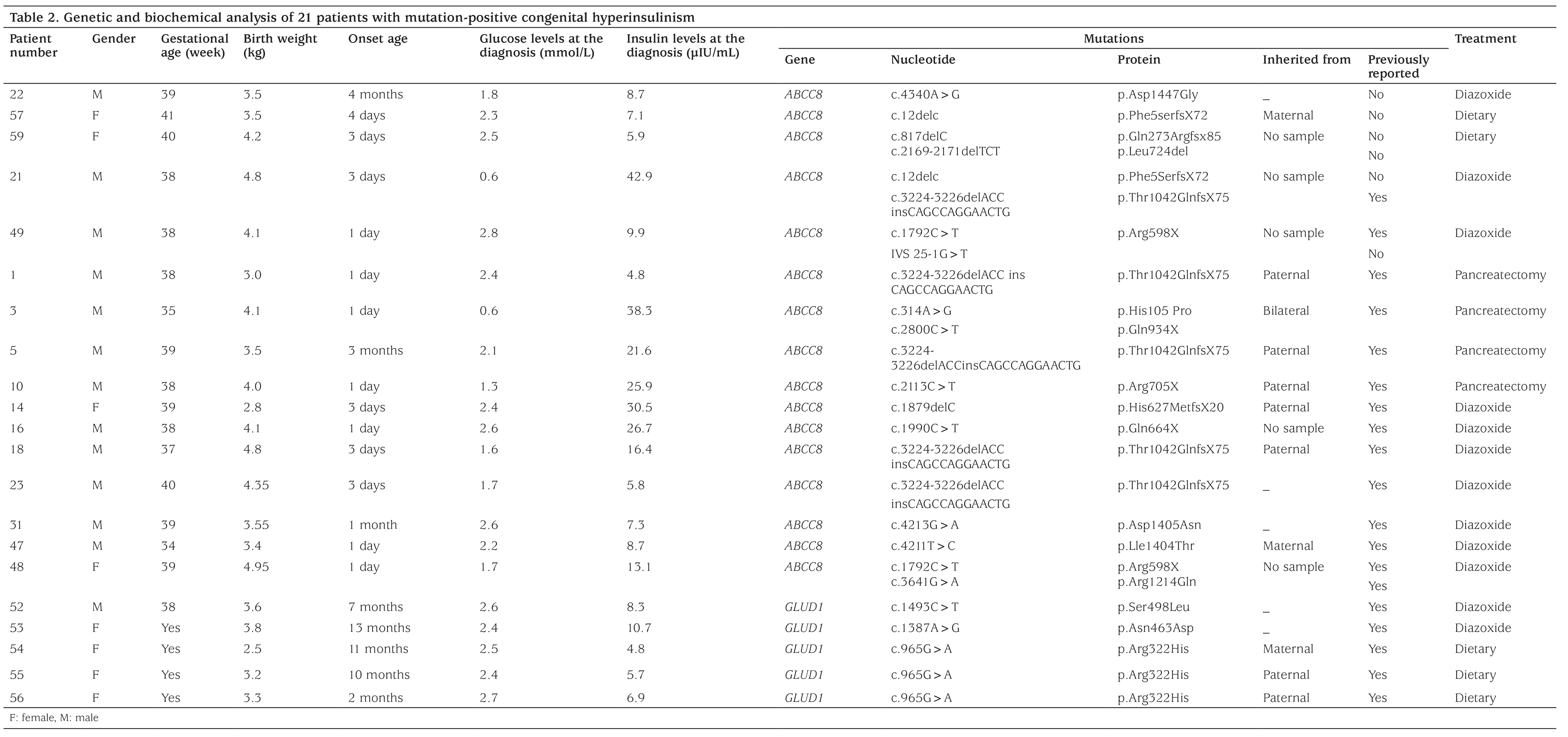 Table 2